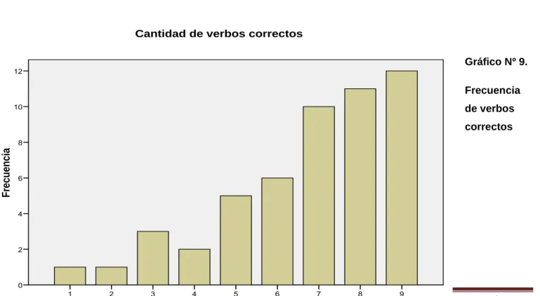 Gráfico Nº 9. 