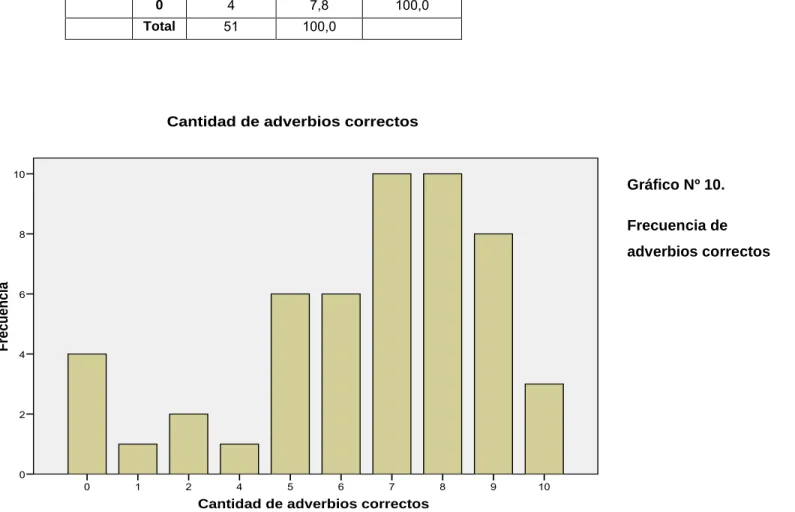 Gráfico Nº 10. 