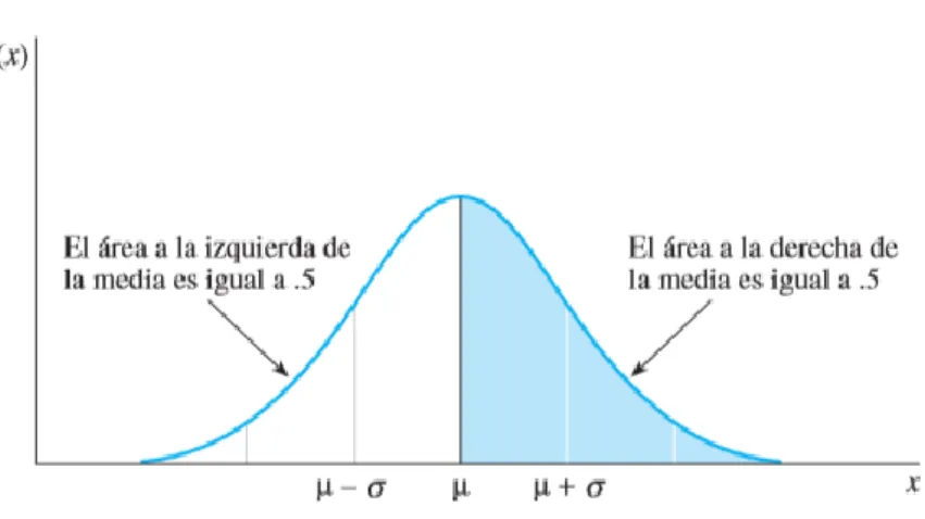 Figura 1.2. Curva Normal de gauss 
