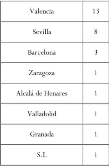 Tabla 1. Lugares de impresión de las relaciones de sucesos sobre la boda de Felipe III en Valencia  Valencia  13  Sevilla  8  Barcelona  3  Zaragoza  1  Alcalá de Henares  1  Valladolid  1  Granada  1  S.L  1 