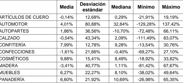 Tabla 2: Estadísticas descriptivas de variables relevantes 