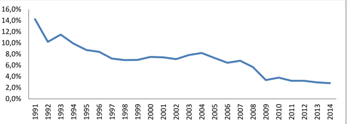 Gráfico 6: Participación de las exportaciones del sector calzado de cuero en las  exportaciones no tradicionales 1991-2014 