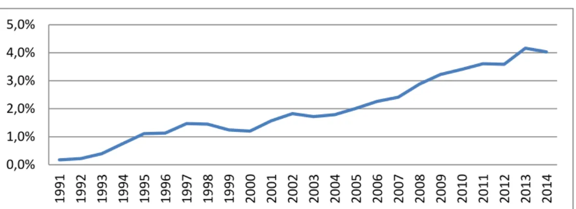 Gráfico 7: Participación de las exportaciones del sector de cosméticos en las  exportaciones no tradicionales 1991-2014 