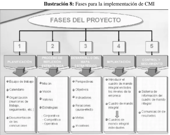 Ilustración 8: Fases para la implementación de CMI 