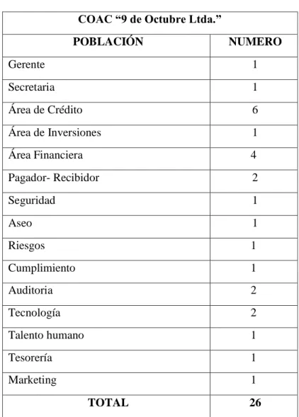Tabla 11: Población  COAC “9 de Octubre Ltda.” 