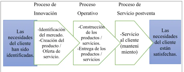 Gráfico 2. Perspectiva del Proceso Interno. Modelo de la cadena de valor. 