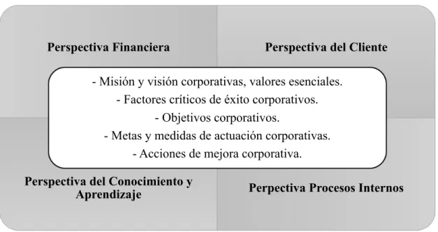 Gráfico 4. Elementos del Cuadro de Mando Integral. 