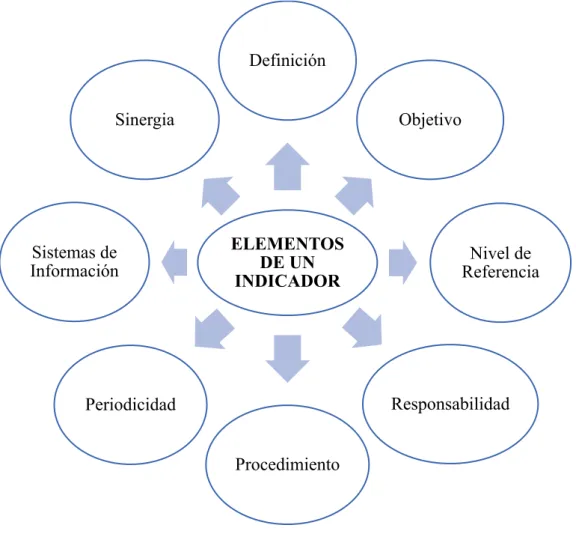 Gráfico 6. Elementos de un Indicador de Gestión. 