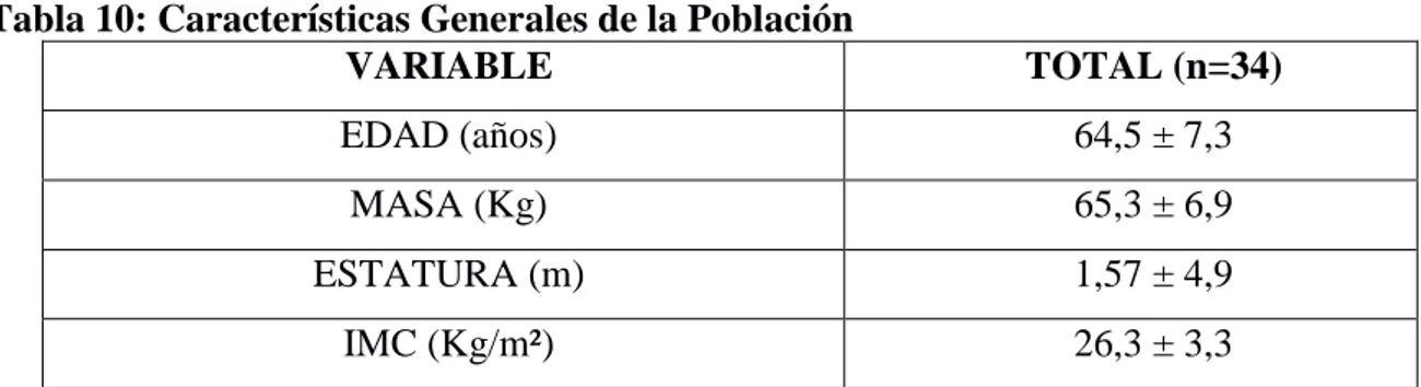 Tabla 10: Características Generales de la Población  VARIABLE  TOTAL (n=34)  EDAD (años)  64,5 ± 7,3  MASA (Kg)  65,3 ± 6,9  ESTATURA (m)  1,57 ± 4,9  IMC (Kg/m²)  26,3 ± 3,3 