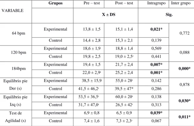 Tabla 12: Valores de Test Pre y Post en los Grupos de Estudio 