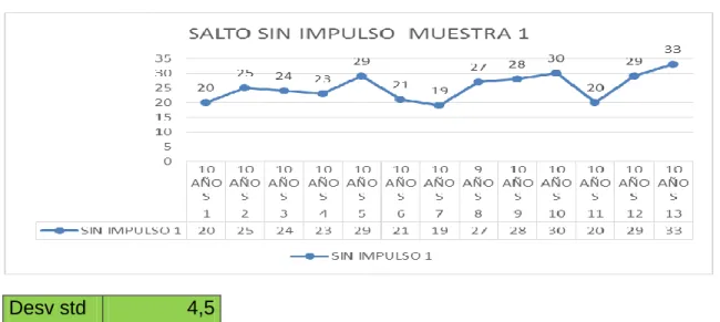 Tabla 18. De la variable salto sin impulso 
