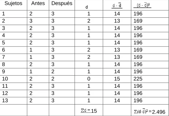 Tabla 14. Descriptiva del estadio (tiempo) 
