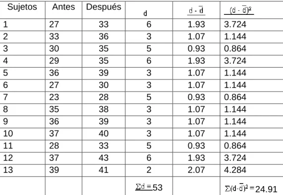 Tabla 17. De la variable salto con impulso 