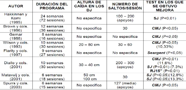 Tabla No 2. Diversos programas Pliométricos. 