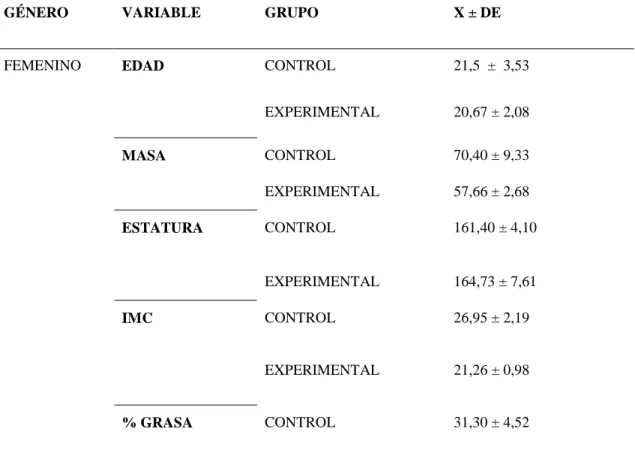 Tabla No. 4 Variables Antropométricas en  Mujeres. 