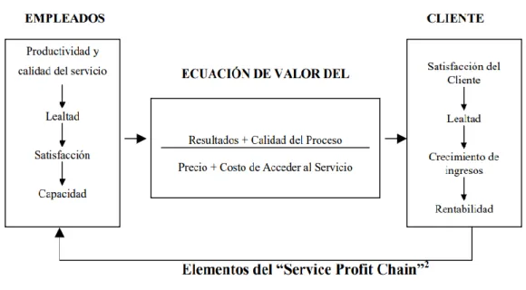 Gráfico 1: El modelo “Service Profit Chain” 