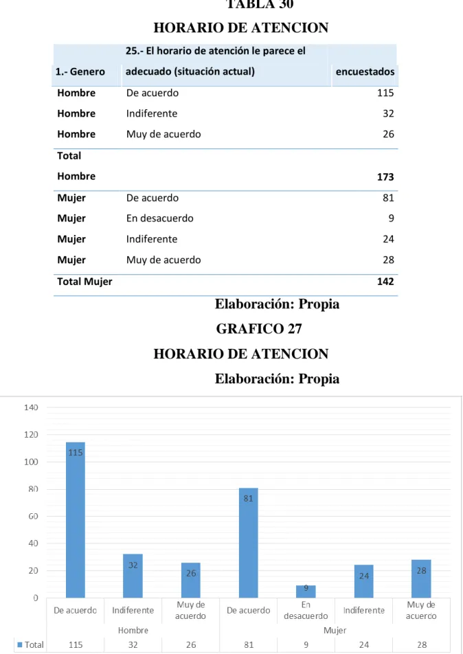 TABLA 30  HORARIO DE ATENCION 