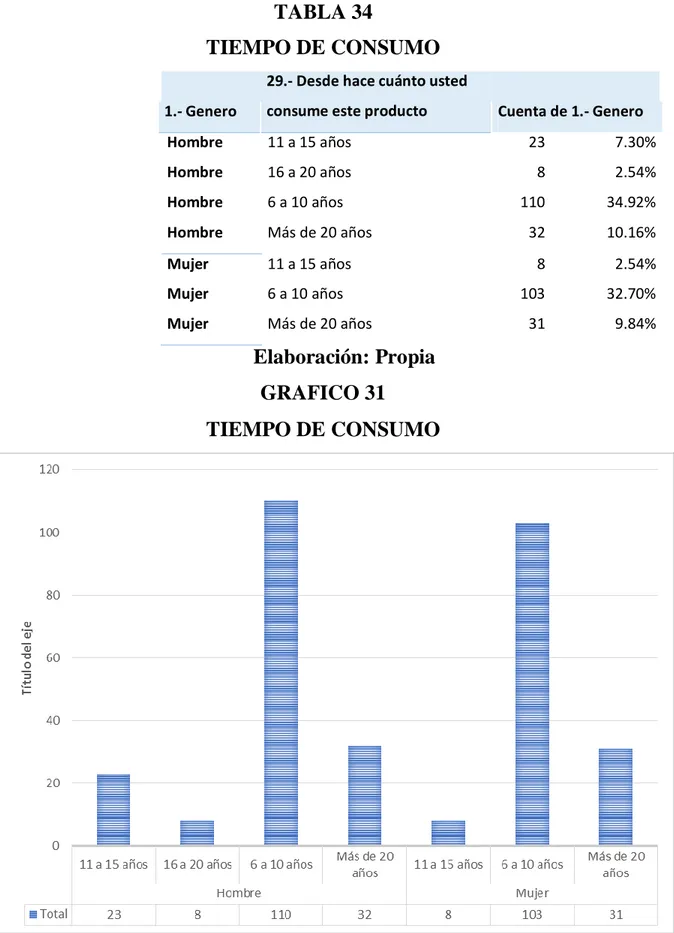 TABLA 34  TIEMPO DE CONSUMO  Hombre  11 a 15 años  23  7.30%  Hombre  16 a 20 años  8  2.54%  Hombre  6 a 10 años  110  34.92%  Hombre  Más de 20 años  32  10.16%  Mujer  11 a 15 años  8  2.54%  Mujer  6 a 10 años  103  32.70%  Mujer  Más de 20 años  31  9