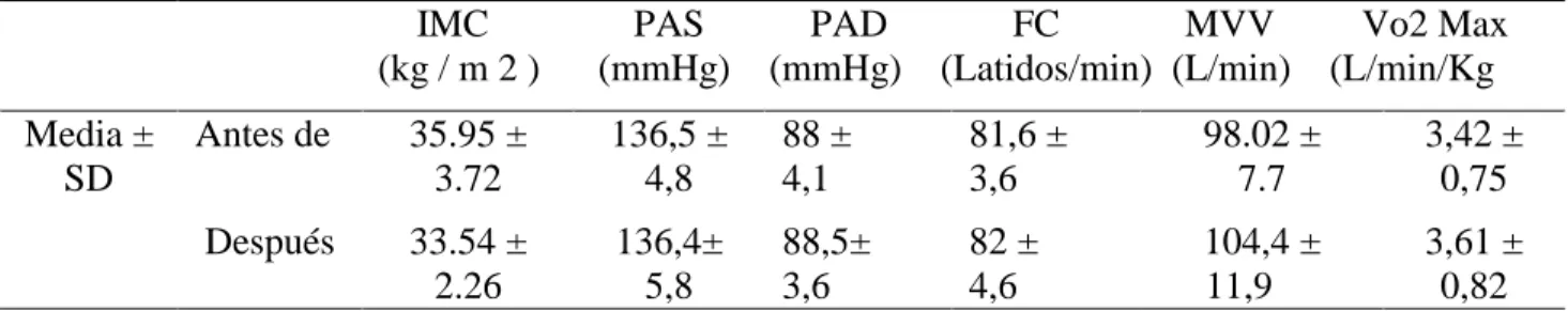 Tabla  9.  Los  valores  medios  y  significancia  de  los  parámetros  medidos  antes  y  después  del  tratamiento en el grupo B (ejercicio anaerobico)