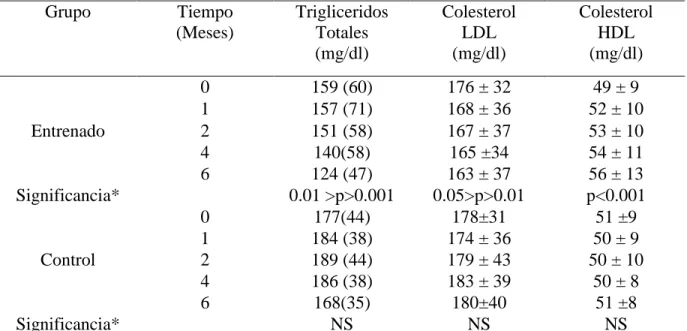 Tabla 10. Las concentraciones de lípidos en el grupo entrenado y control, Durante los 6 meses de  estudio  Grupo  Tiempo  (Meses)  Trigliceridos Totales  (mg/dl)  Colesterol LDL (mg/dl)  Colesterol HDL (mg/dl)  0  159 (60)  176 ± 32  49 ± 9  1  157 (71)  1