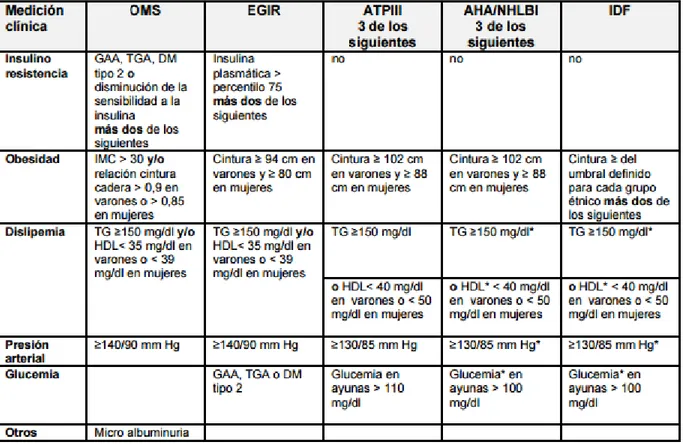 Tabla 1. Criterios utilizados para el diagnóstico del sindrome metabólico 