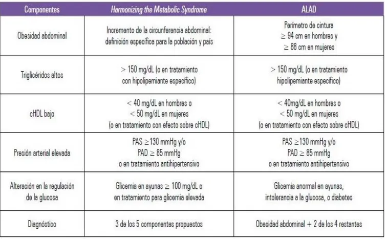 Tabla 2. Comparacion del diagnostico del sindrome metabolico según ALAD y  Harmonizing the Metabolic Syndrome 