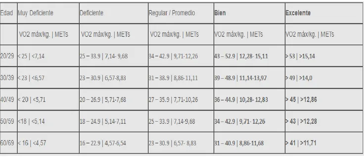 Tabla 5. Clasificación AHA VO2Máx./kg. Hombres (ml O2 / kg / min.) y su equivalencia en  METS