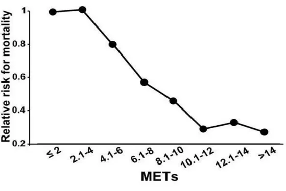 Figura 1: Relación consumo de oxigeno (METs) con la tasa de mortalidad 