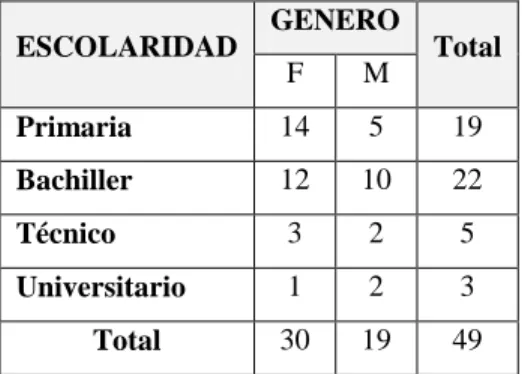 Tabla 13. Variables generales de escolaridad y género 