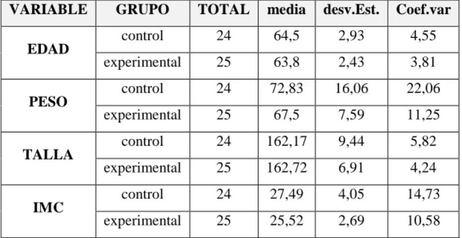Tabla 15. Variables cuantitativas de los respectivos grupos   Control- Experimental 