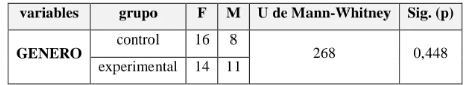 Tabla 16. Prueba U de Whitney para genero 