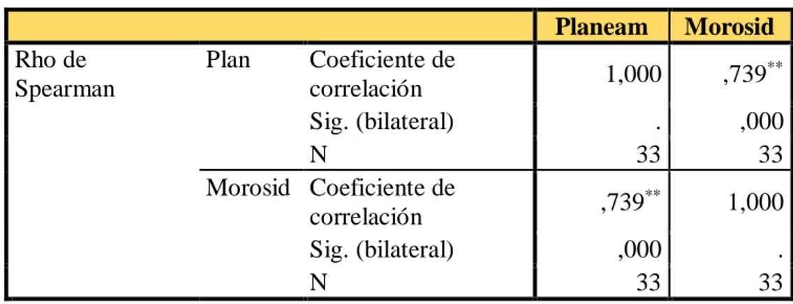 Tabla 8: Correlación entre la dimensión Organización y la  morosidad  Org  Morosid  Rho de  Spearman  Org  Coeficiente de correlación  1,000  ,571 ** Sig