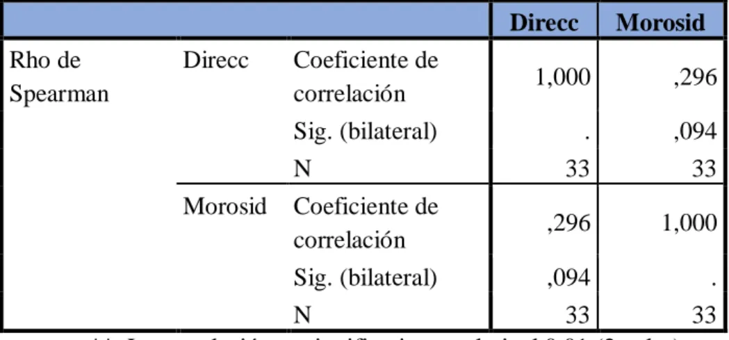 Tabla 9: Correlación entre la dimensión Dirección y la morosidad  Direcc  Morosid  Rho de  Spearman  Direcc  Coeficiente de correlación  1,000  ,296  Sig