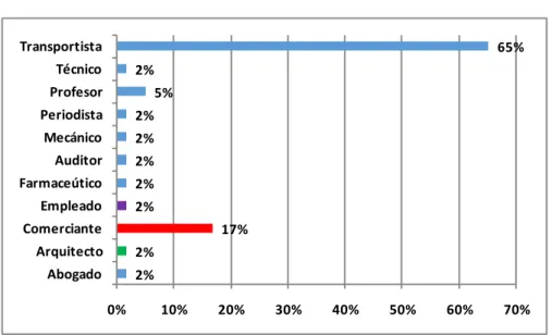 Tabla 14: Tiempo que es Cliente  Tiempo que es  cliente  Frec.  %  Menos de 1 año  14  23%  1 a 2 años  19  32%  2 a 5 años  26  43%  Más de 5 años  1  2%  Total  60  100% 