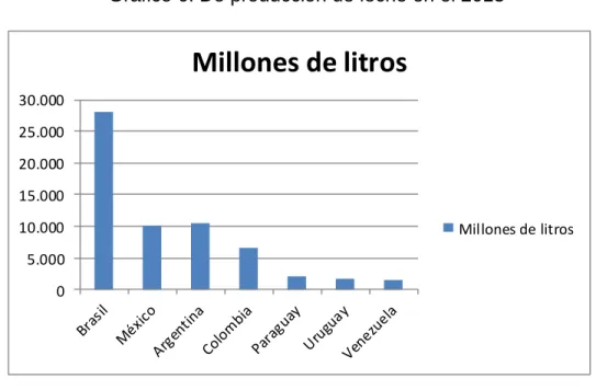 Gráfico 6. De producción de leche en el 2013  