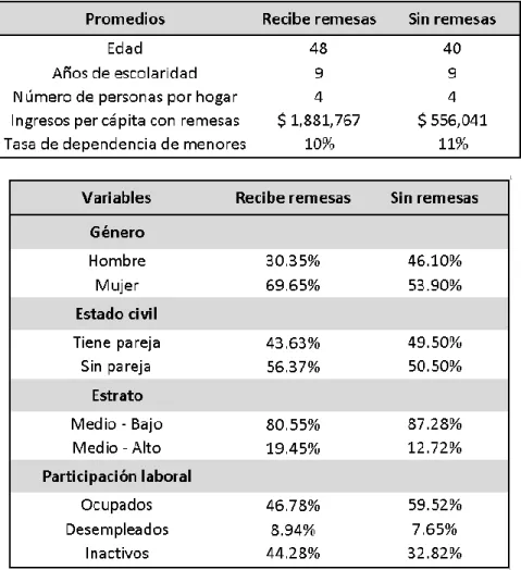 Tabla 4 : Características de la población receptora de remesas. 