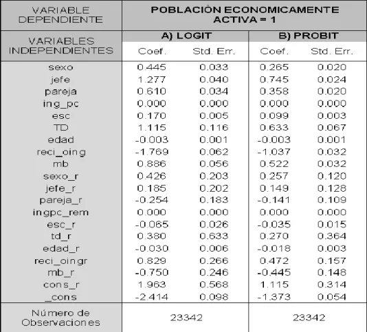 Tabla 6 : Estimación econométrica de los modelos. 