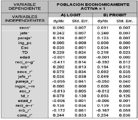 Tabla 7 : Estimación de los efectos marginales. 