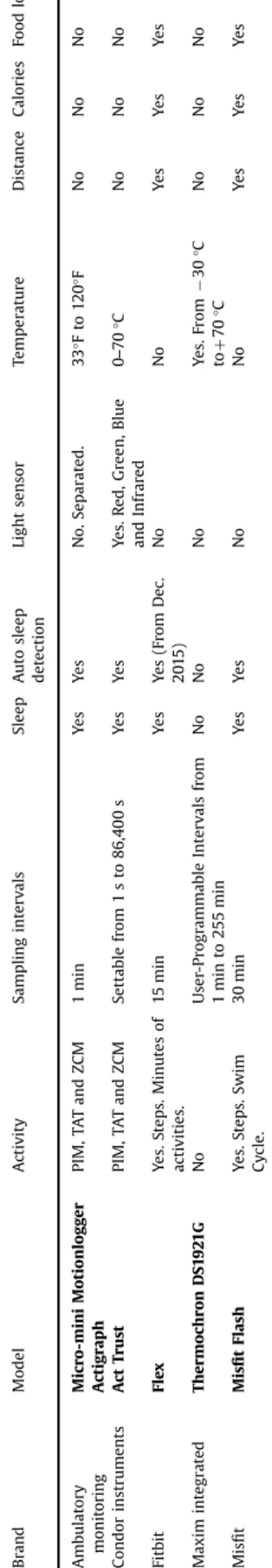 Table 1 Summarizes the main features of the nine appliances of our initial screening.