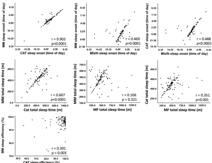Fig. 3. Sleep onset, total sleep time and sleep efﬁciency analysis. Top panel: Correlation curves for Micro-Mini Motionlogger (MM), Act Trust (CAT) and Misﬁt Flash(MF) devices