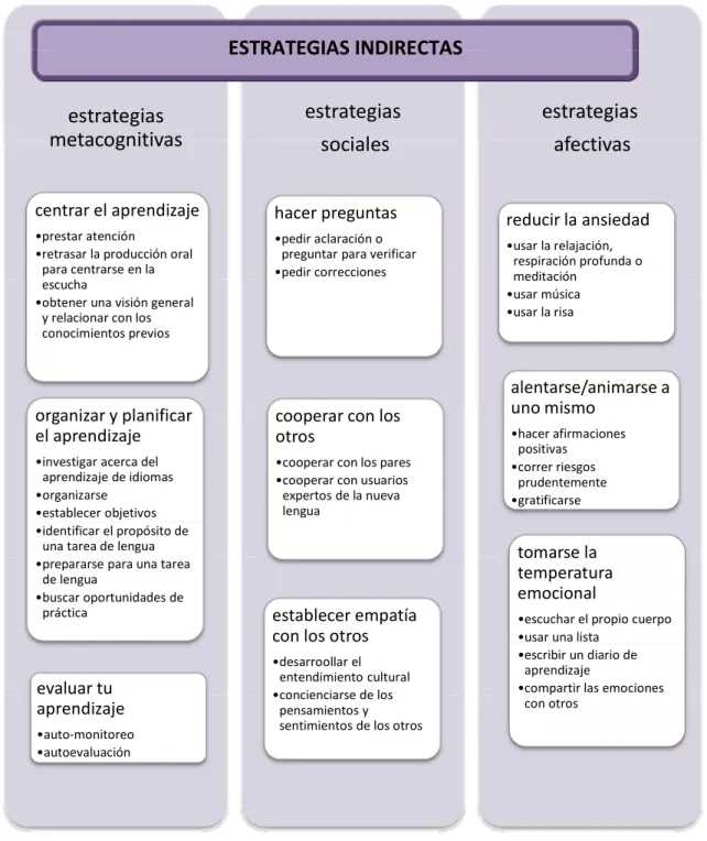 Figura 4. Clasificación estrategias indirectas según Oxford (1990)  