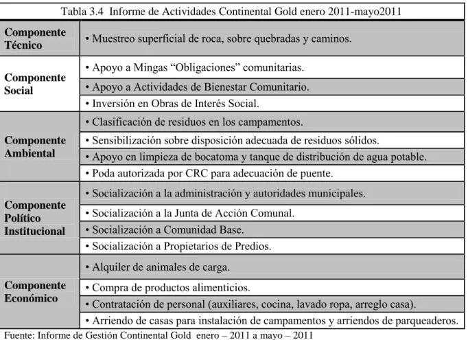 Tabla 3.4  Informe de Actividades Continental Gold enero 2011-mayo2011  Componente 