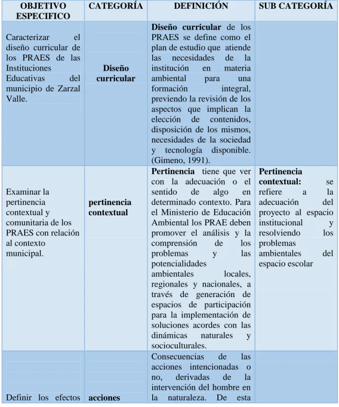 Cuadro de operacionalización de conceptos 