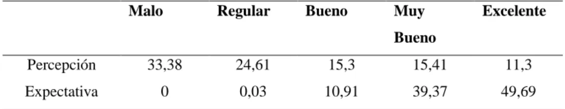 Tabla 33: Relación Percepción -Expectativa 