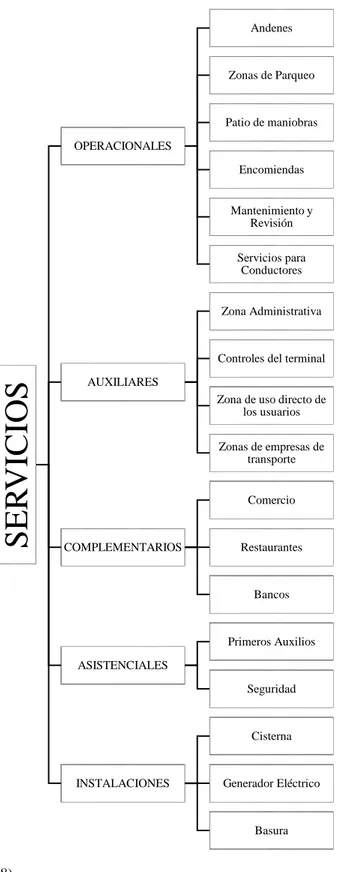 Gráfico 1: Clasificación de los servicios básicos de un terminal de transporte terrestre 