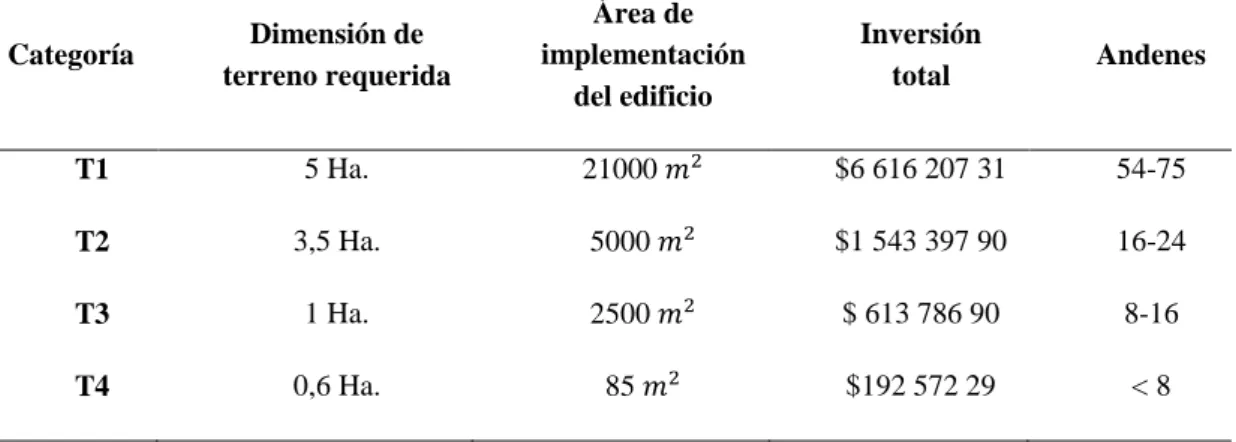 Tabla 3: Requisitos de acuerdo a las tipologías de los terminales terrestres 