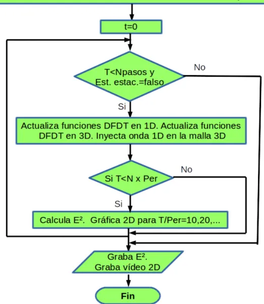 Figura 2.1 – Diagrama de flujo del programa de simulación en 3D por DFDT.
