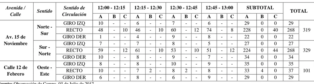 Tabla 19: Conteos Volumétricos de Tránsito en 1 hora Intersección 6  Avenida / 