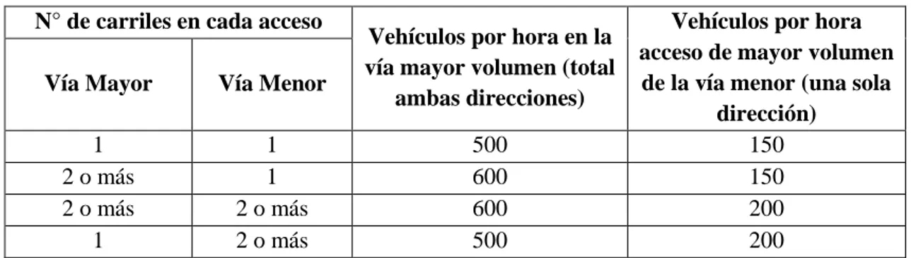 Tabla 5: Volúmenes vehiculares mínimos (Volúmenes de tránsito)  N° de carriles en cada acceso 