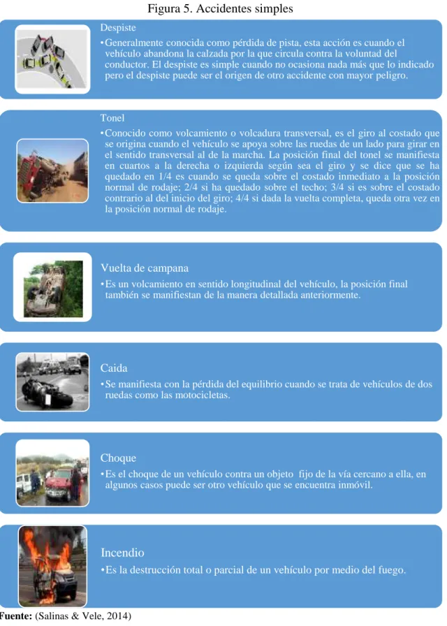 Figura 5. Accidentes simples 